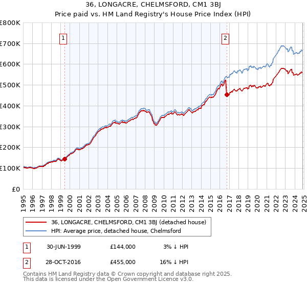 36, LONGACRE, CHELMSFORD, CM1 3BJ: Price paid vs HM Land Registry's House Price Index