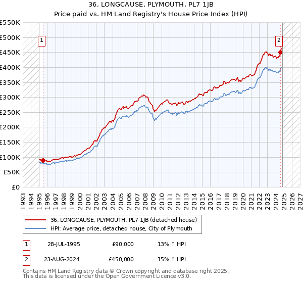 36, LONGCAUSE, PLYMOUTH, PL7 1JB: Price paid vs HM Land Registry's House Price Index