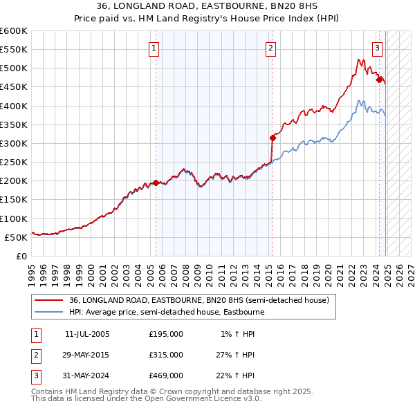 36, LONGLAND ROAD, EASTBOURNE, BN20 8HS: Price paid vs HM Land Registry's House Price Index