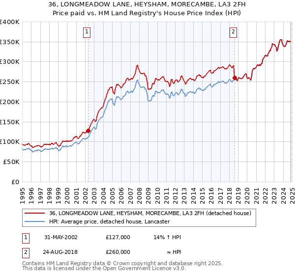 36, LONGMEADOW LANE, HEYSHAM, MORECAMBE, LA3 2FH: Price paid vs HM Land Registry's House Price Index