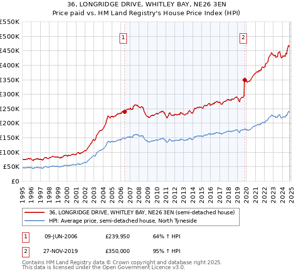 36, LONGRIDGE DRIVE, WHITLEY BAY, NE26 3EN: Price paid vs HM Land Registry's House Price Index