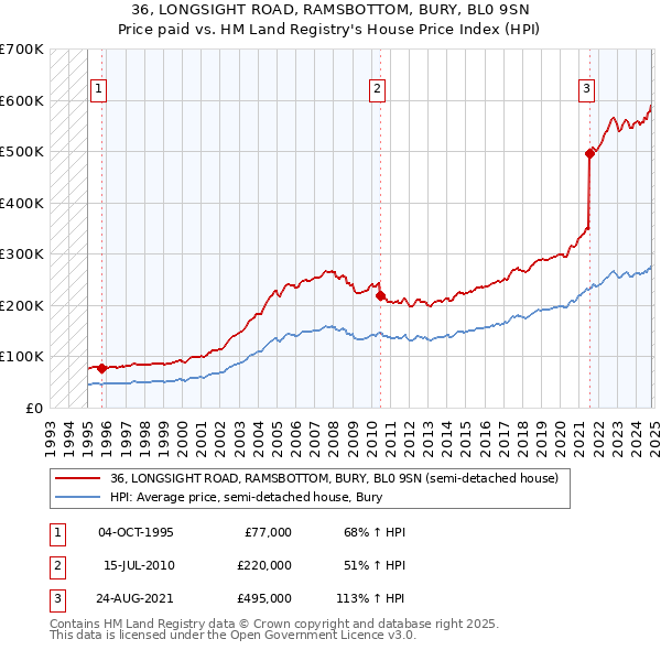 36, LONGSIGHT ROAD, RAMSBOTTOM, BURY, BL0 9SN: Price paid vs HM Land Registry's House Price Index