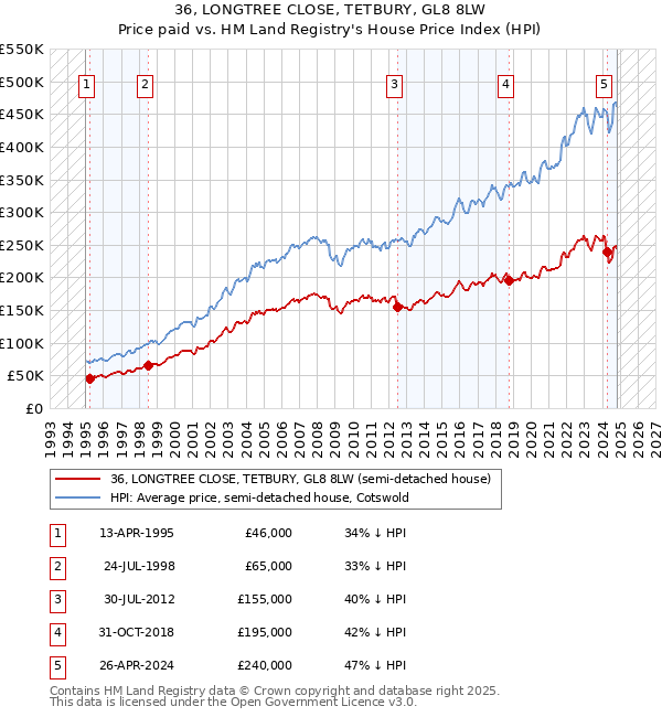 36, LONGTREE CLOSE, TETBURY, GL8 8LW: Price paid vs HM Land Registry's House Price Index