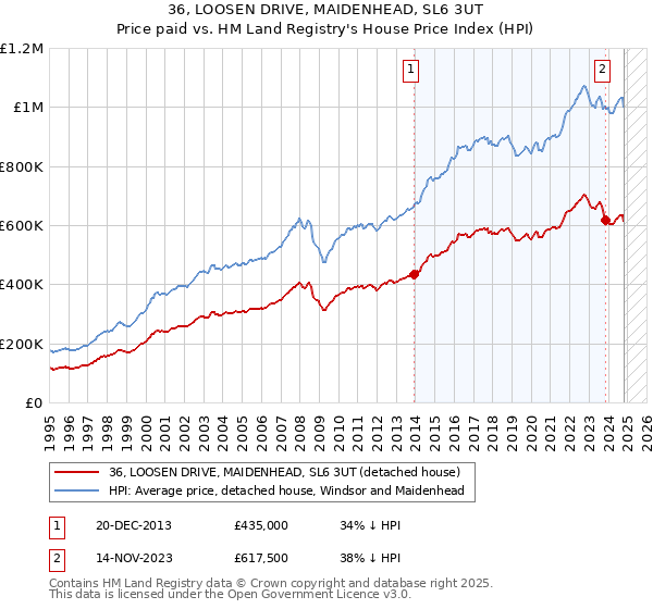 36, LOOSEN DRIVE, MAIDENHEAD, SL6 3UT: Price paid vs HM Land Registry's House Price Index