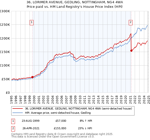 36, LORIMER AVENUE, GEDLING, NOTTINGHAM, NG4 4WA: Price paid vs HM Land Registry's House Price Index