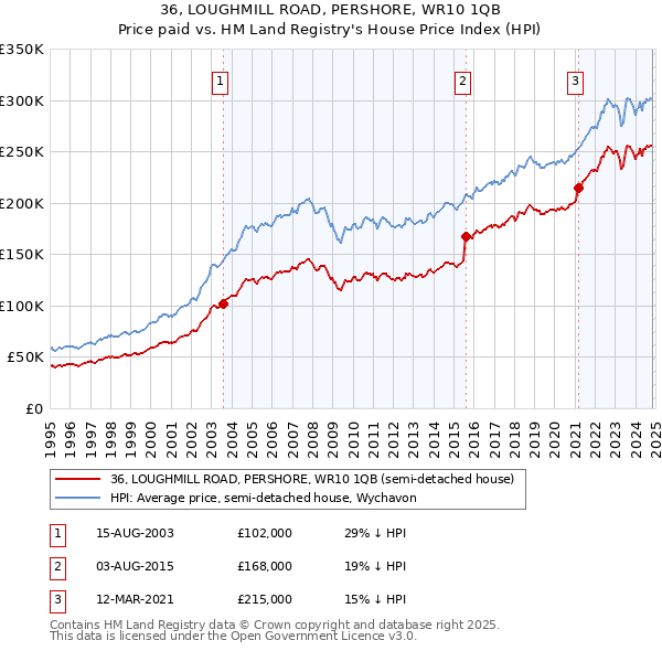 36, LOUGHMILL ROAD, PERSHORE, WR10 1QB: Price paid vs HM Land Registry's House Price Index