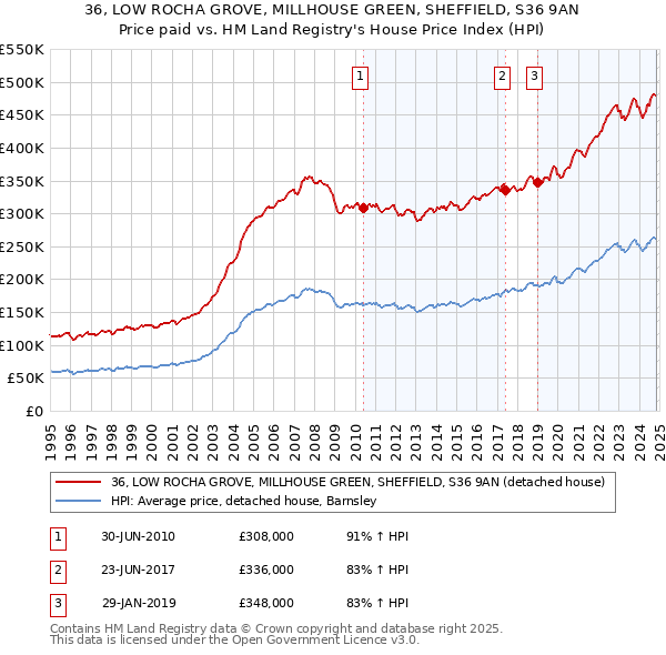 36, LOW ROCHA GROVE, MILLHOUSE GREEN, SHEFFIELD, S36 9AN: Price paid vs HM Land Registry's House Price Index