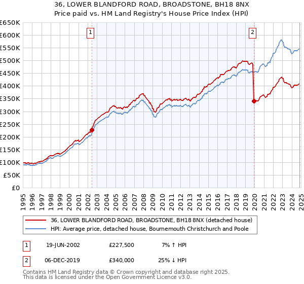 36, LOWER BLANDFORD ROAD, BROADSTONE, BH18 8NX: Price paid vs HM Land Registry's House Price Index