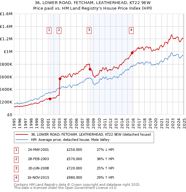 36, LOWER ROAD, FETCHAM, LEATHERHEAD, KT22 9EW: Price paid vs HM Land Registry's House Price Index