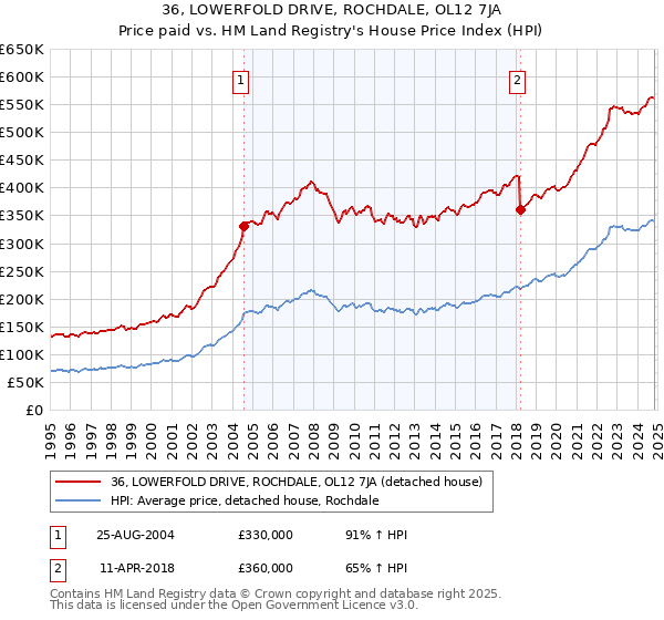 36, LOWERFOLD DRIVE, ROCHDALE, OL12 7JA: Price paid vs HM Land Registry's House Price Index