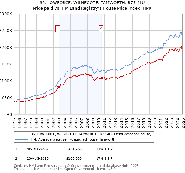 36, LOWFORCE, WILNECOTE, TAMWORTH, B77 4LU: Price paid vs HM Land Registry's House Price Index