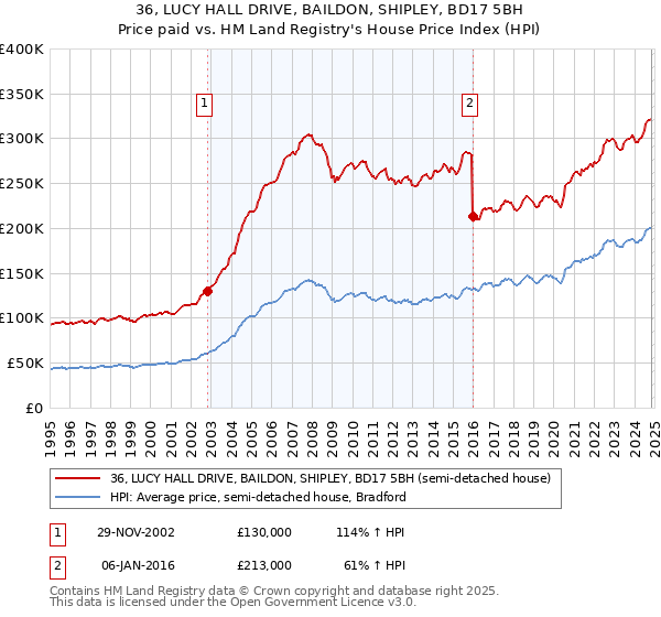 36, LUCY HALL DRIVE, BAILDON, SHIPLEY, BD17 5BH: Price paid vs HM Land Registry's House Price Index