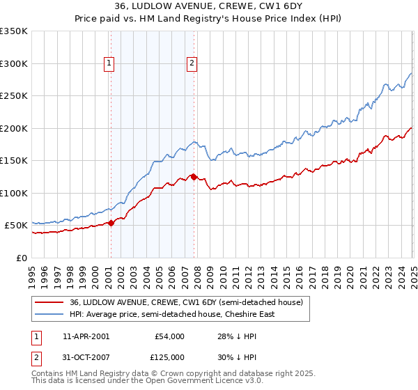 36, LUDLOW AVENUE, CREWE, CW1 6DY: Price paid vs HM Land Registry's House Price Index