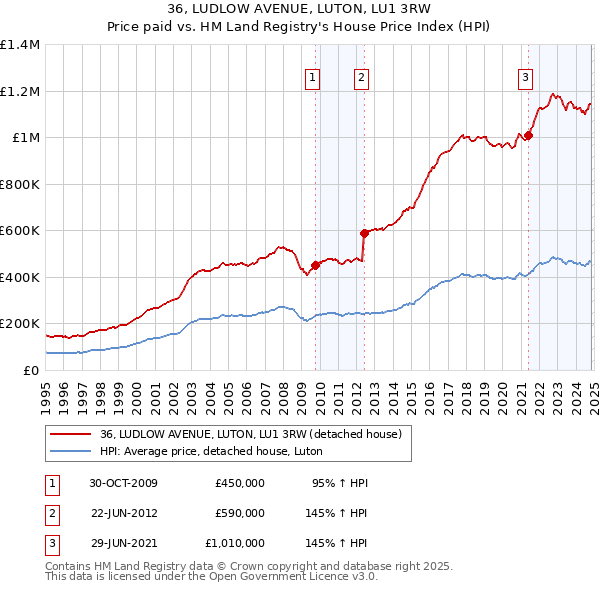 36, LUDLOW AVENUE, LUTON, LU1 3RW: Price paid vs HM Land Registry's House Price Index