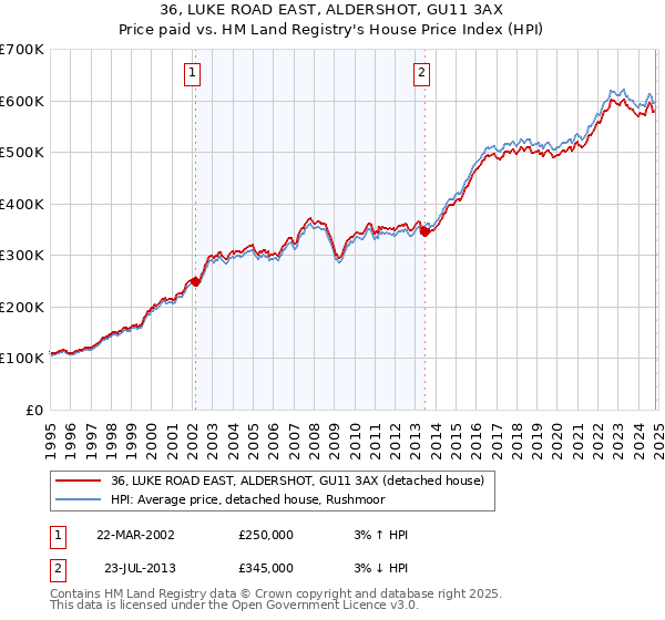 36, LUKE ROAD EAST, ALDERSHOT, GU11 3AX: Price paid vs HM Land Registry's House Price Index