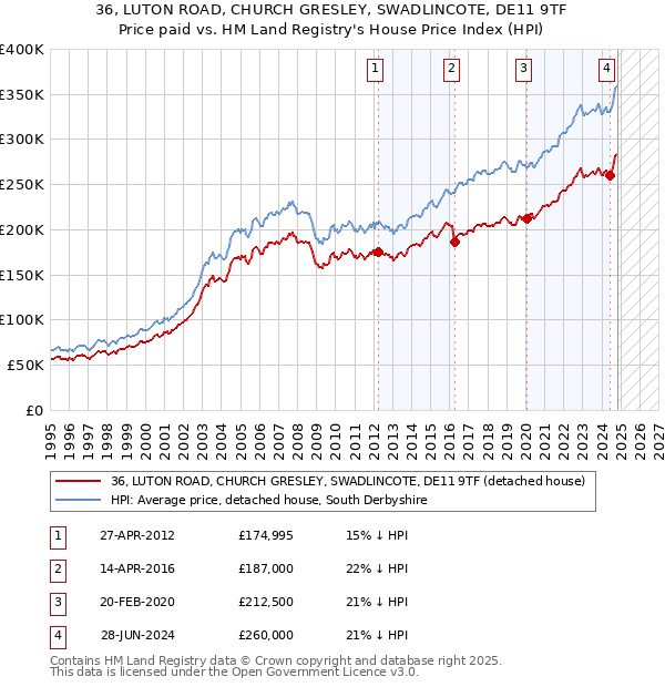 36, LUTON ROAD, CHURCH GRESLEY, SWADLINCOTE, DE11 9TF: Price paid vs HM Land Registry's House Price Index