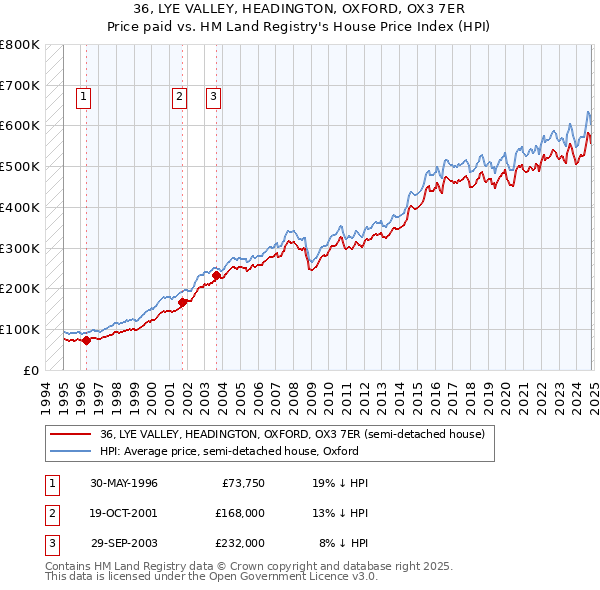 36, LYE VALLEY, HEADINGTON, OXFORD, OX3 7ER: Price paid vs HM Land Registry's House Price Index