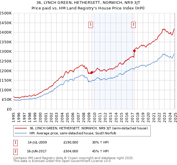 36, LYNCH GREEN, HETHERSETT, NORWICH, NR9 3JT: Price paid vs HM Land Registry's House Price Index