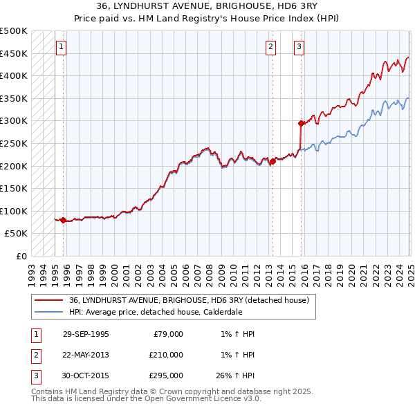 36, LYNDHURST AVENUE, BRIGHOUSE, HD6 3RY: Price paid vs HM Land Registry's House Price Index