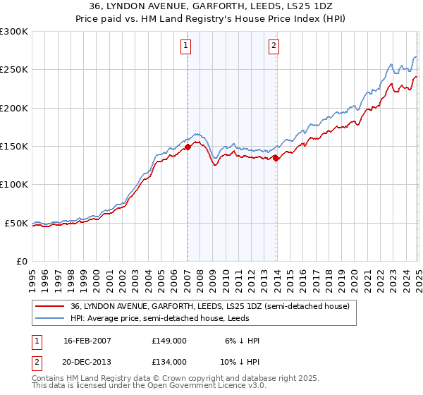 36, LYNDON AVENUE, GARFORTH, LEEDS, LS25 1DZ: Price paid vs HM Land Registry's House Price Index