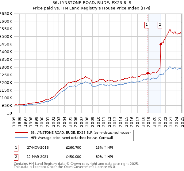 36, LYNSTONE ROAD, BUDE, EX23 8LR: Price paid vs HM Land Registry's House Price Index