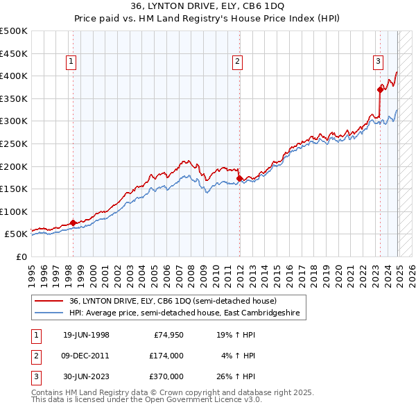 36, LYNTON DRIVE, ELY, CB6 1DQ: Price paid vs HM Land Registry's House Price Index