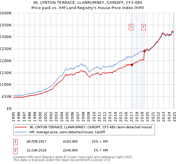 36, LYNTON TERRACE, LLANRUMNEY, CARDIFF, CF3 4BS: Price paid vs HM Land Registry's House Price Index