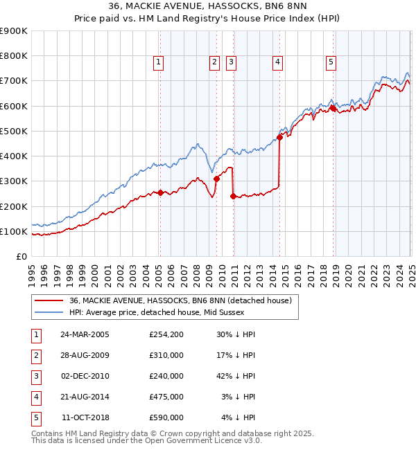 36, MACKIE AVENUE, HASSOCKS, BN6 8NN: Price paid vs HM Land Registry's House Price Index