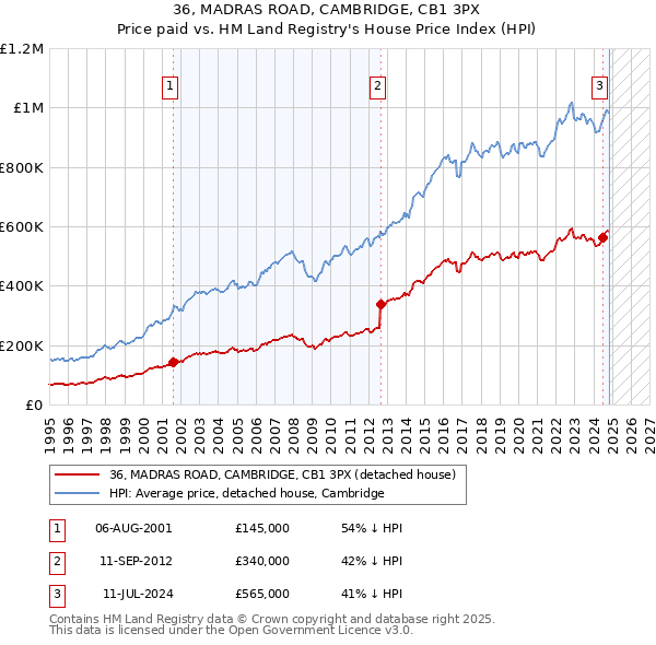 36, MADRAS ROAD, CAMBRIDGE, CB1 3PX: Price paid vs HM Land Registry's House Price Index