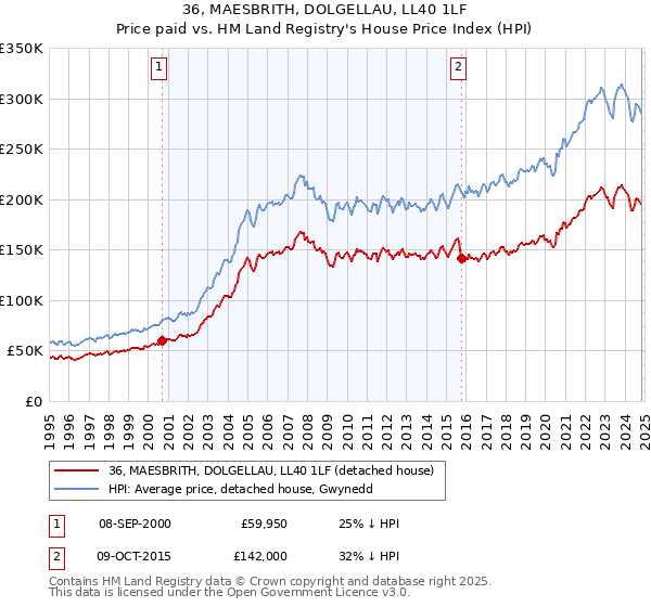 36, MAESBRITH, DOLGELLAU, LL40 1LF: Price paid vs HM Land Registry's House Price Index