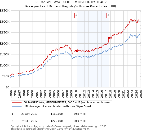 36, MAGPIE WAY, KIDDERMINSTER, DY10 4HZ: Price paid vs HM Land Registry's House Price Index