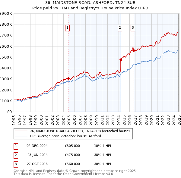 36, MAIDSTONE ROAD, ASHFORD, TN24 8UB: Price paid vs HM Land Registry's House Price Index