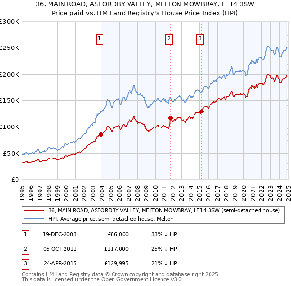 36, MAIN ROAD, ASFORDBY VALLEY, MELTON MOWBRAY, LE14 3SW: Price paid vs HM Land Registry's House Price Index