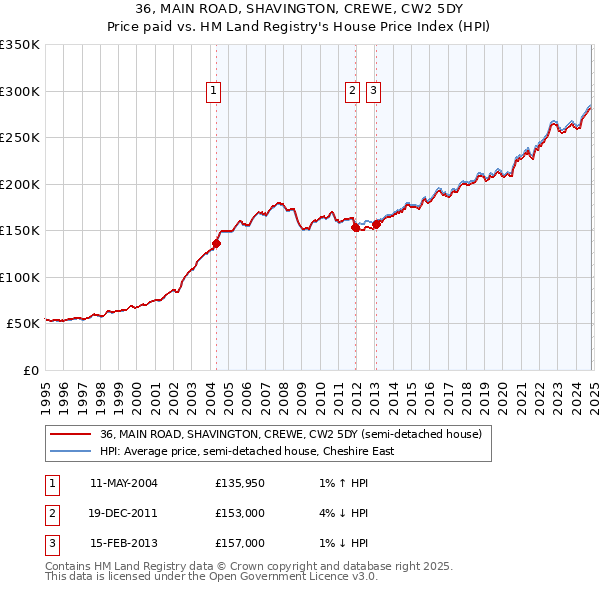 36, MAIN ROAD, SHAVINGTON, CREWE, CW2 5DY: Price paid vs HM Land Registry's House Price Index