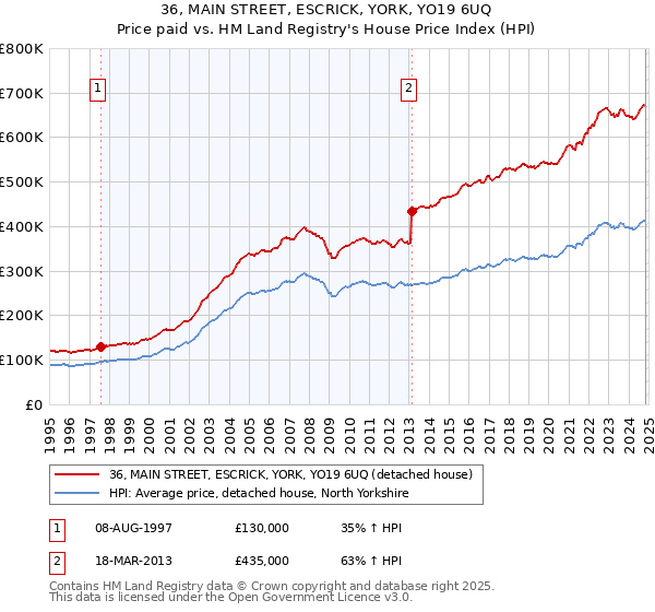 36, MAIN STREET, ESCRICK, YORK, YO19 6UQ: Price paid vs HM Land Registry's House Price Index