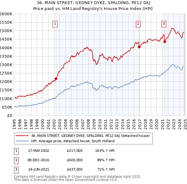 36, MAIN STREET, GEDNEY DYKE, SPALDING, PE12 0AJ: Price paid vs HM Land Registry's House Price Index