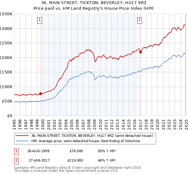 36, MAIN STREET, TICKTON, BEVERLEY, HU17 9RZ: Price paid vs HM Land Registry's House Price Index