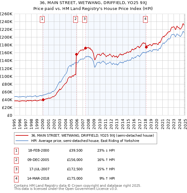 36, MAIN STREET, WETWANG, DRIFFIELD, YO25 9XJ: Price paid vs HM Land Registry's House Price Index