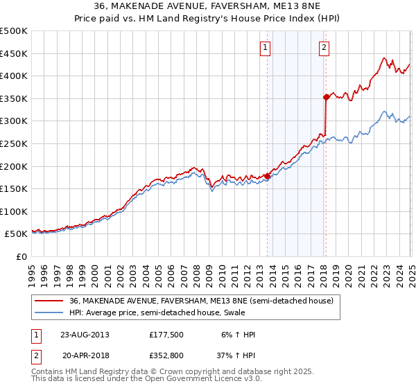 36, MAKENADE AVENUE, FAVERSHAM, ME13 8NE: Price paid vs HM Land Registry's House Price Index