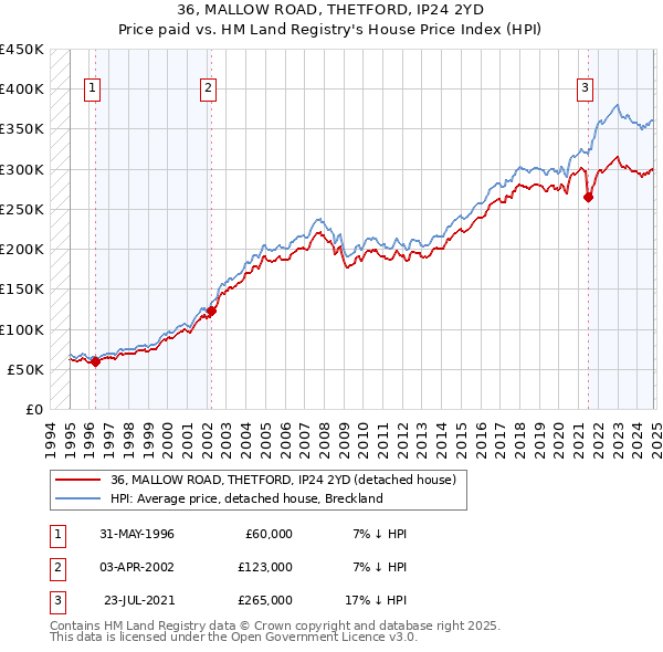 36, MALLOW ROAD, THETFORD, IP24 2YD: Price paid vs HM Land Registry's House Price Index