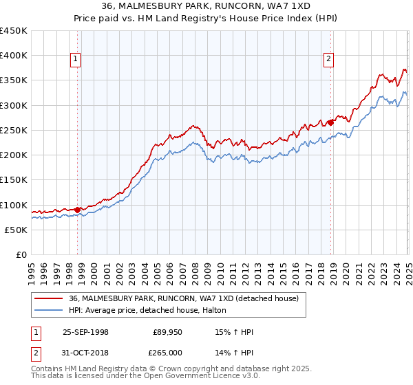 36, MALMESBURY PARK, RUNCORN, WA7 1XD: Price paid vs HM Land Registry's House Price Index