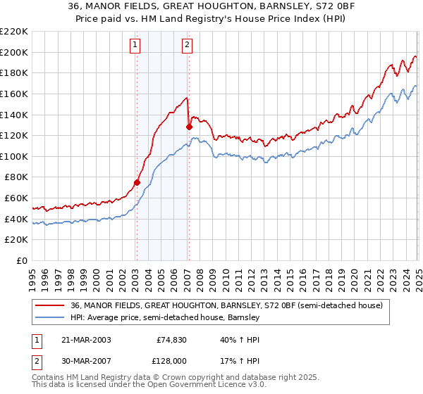 36, MANOR FIELDS, GREAT HOUGHTON, BARNSLEY, S72 0BF: Price paid vs HM Land Registry's House Price Index