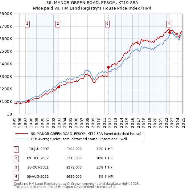 36, MANOR GREEN ROAD, EPSOM, KT19 8RA: Price paid vs HM Land Registry's House Price Index