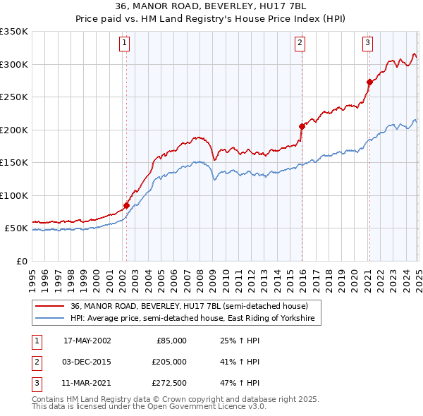 36, MANOR ROAD, BEVERLEY, HU17 7BL: Price paid vs HM Land Registry's House Price Index