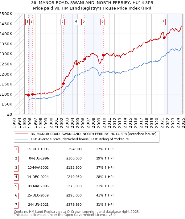 36, MANOR ROAD, SWANLAND, NORTH FERRIBY, HU14 3PB: Price paid vs HM Land Registry's House Price Index