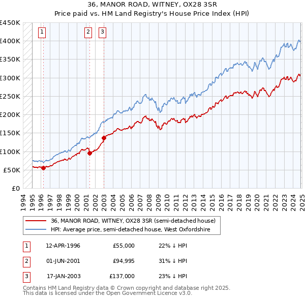 36, MANOR ROAD, WITNEY, OX28 3SR: Price paid vs HM Land Registry's House Price Index