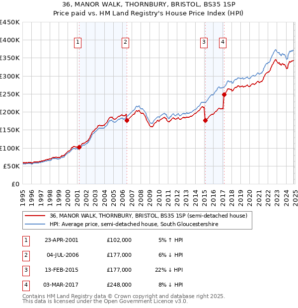 36, MANOR WALK, THORNBURY, BRISTOL, BS35 1SP: Price paid vs HM Land Registry's House Price Index