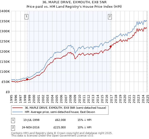 36, MAPLE DRIVE, EXMOUTH, EX8 5NR: Price paid vs HM Land Registry's House Price Index