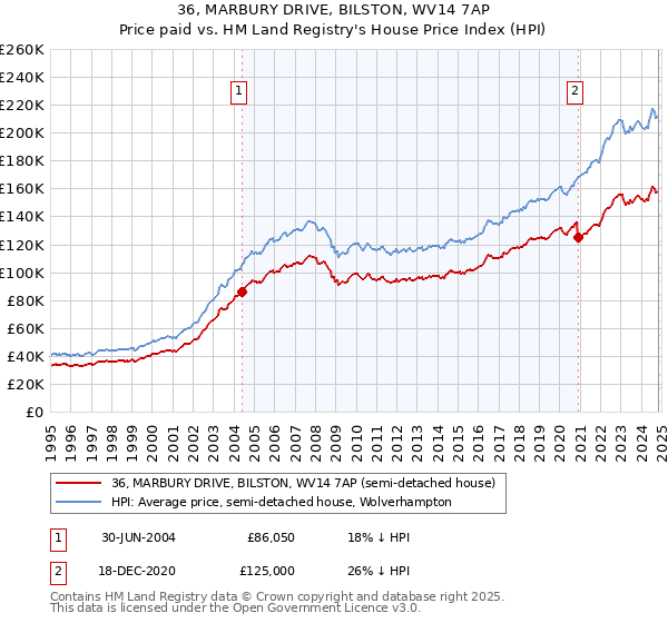 36, MARBURY DRIVE, BILSTON, WV14 7AP: Price paid vs HM Land Registry's House Price Index