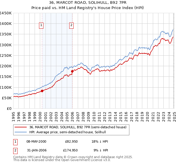 36, MARCOT ROAD, SOLIHULL, B92 7PR: Price paid vs HM Land Registry's House Price Index